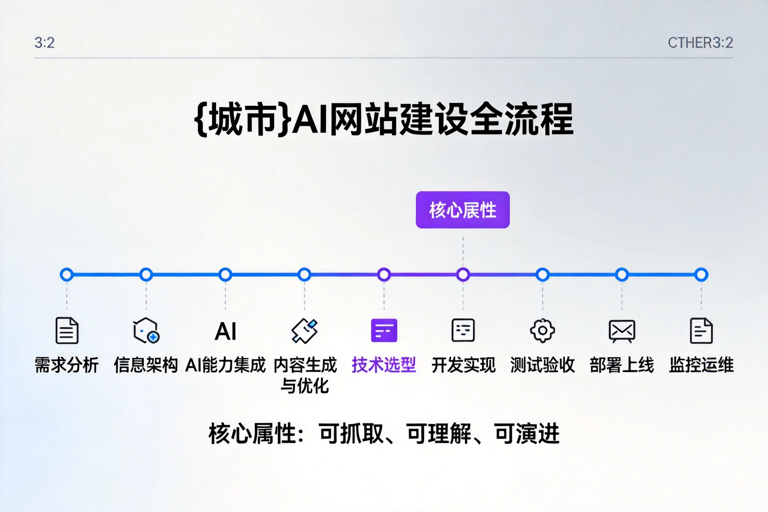 琼中AI网站建设全流程拆解：从方案设计到部署上线教程