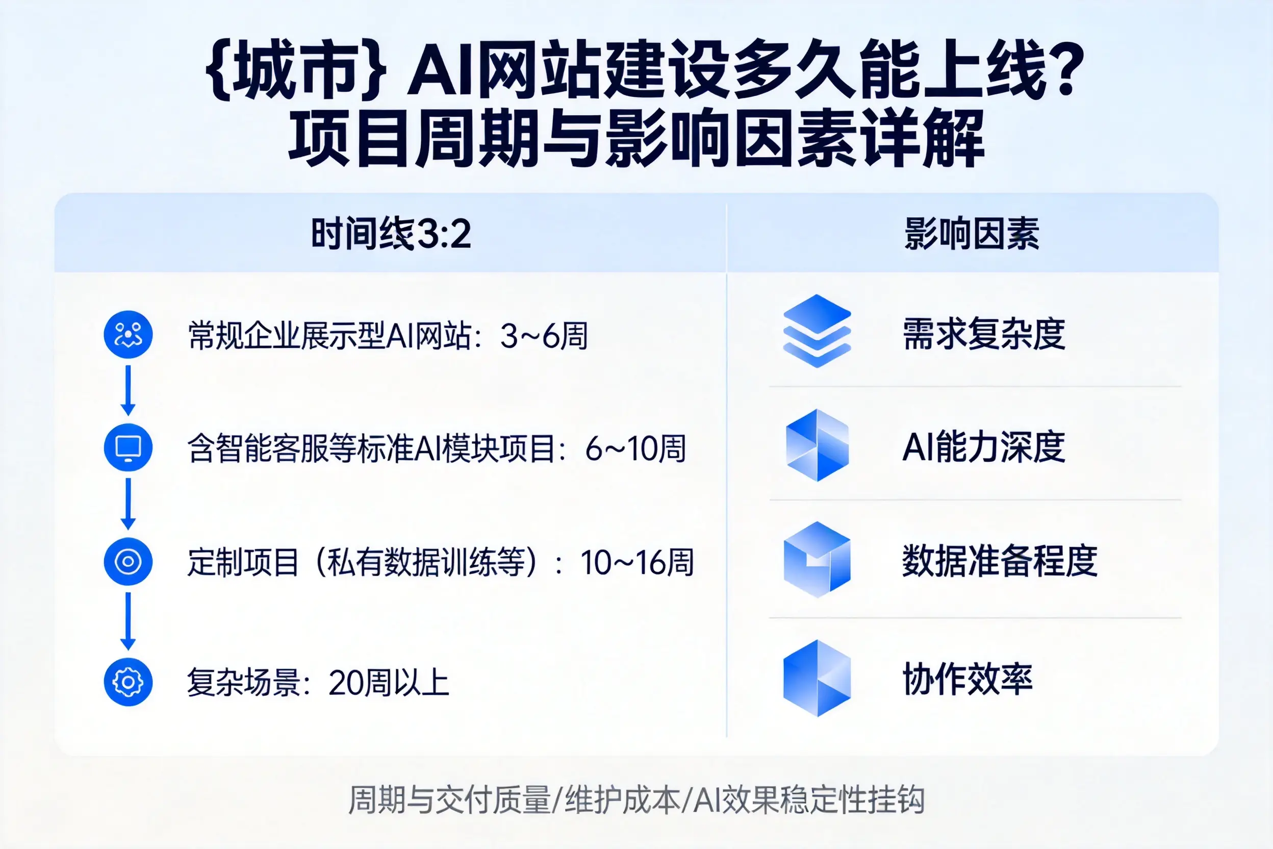 琼中AI网站建设多久能上线？项目周期与影响因素详解