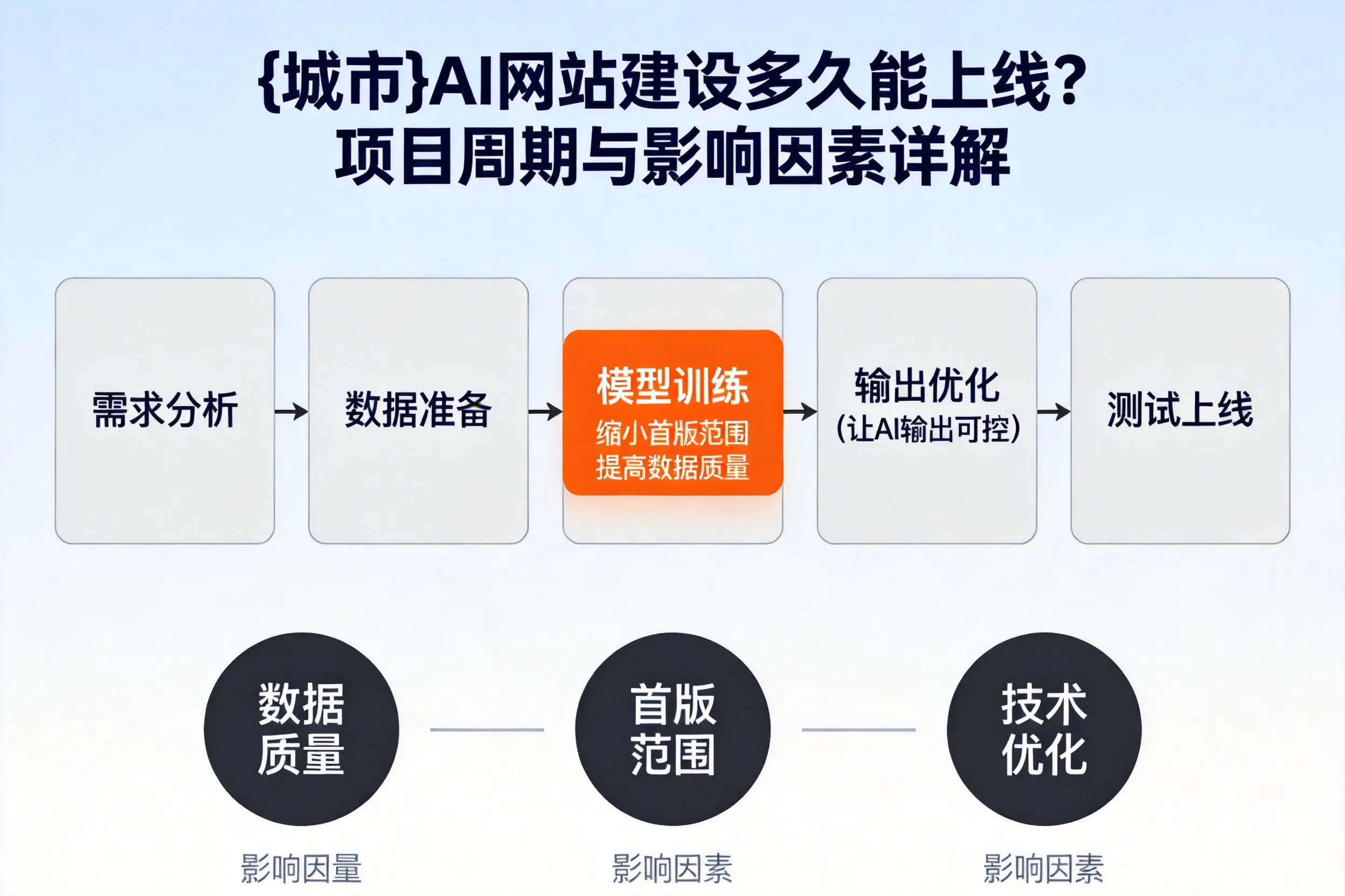 琼中AI网站建设多久能上线？项目周期与影响因素详解