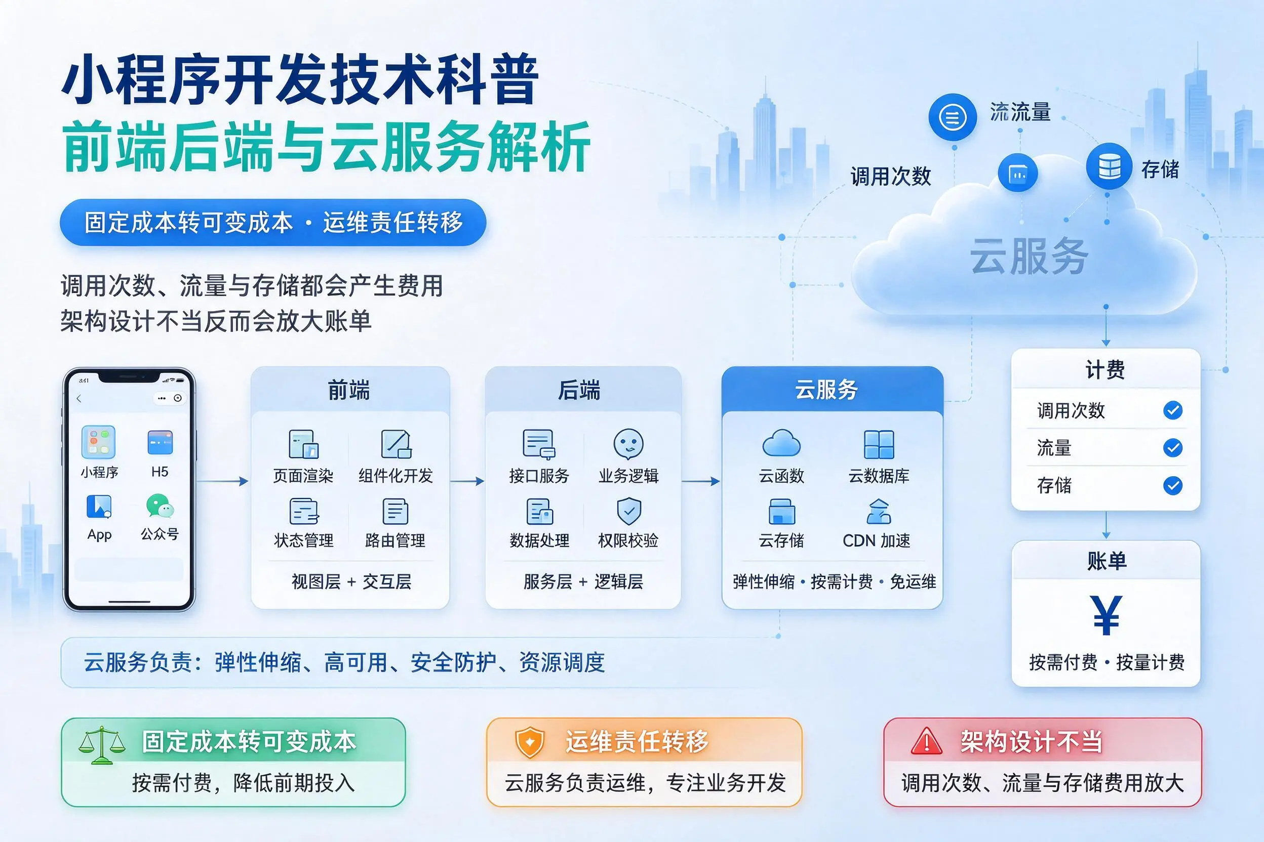 琼中小程序开发技术科普:前端后端与云服务解析
