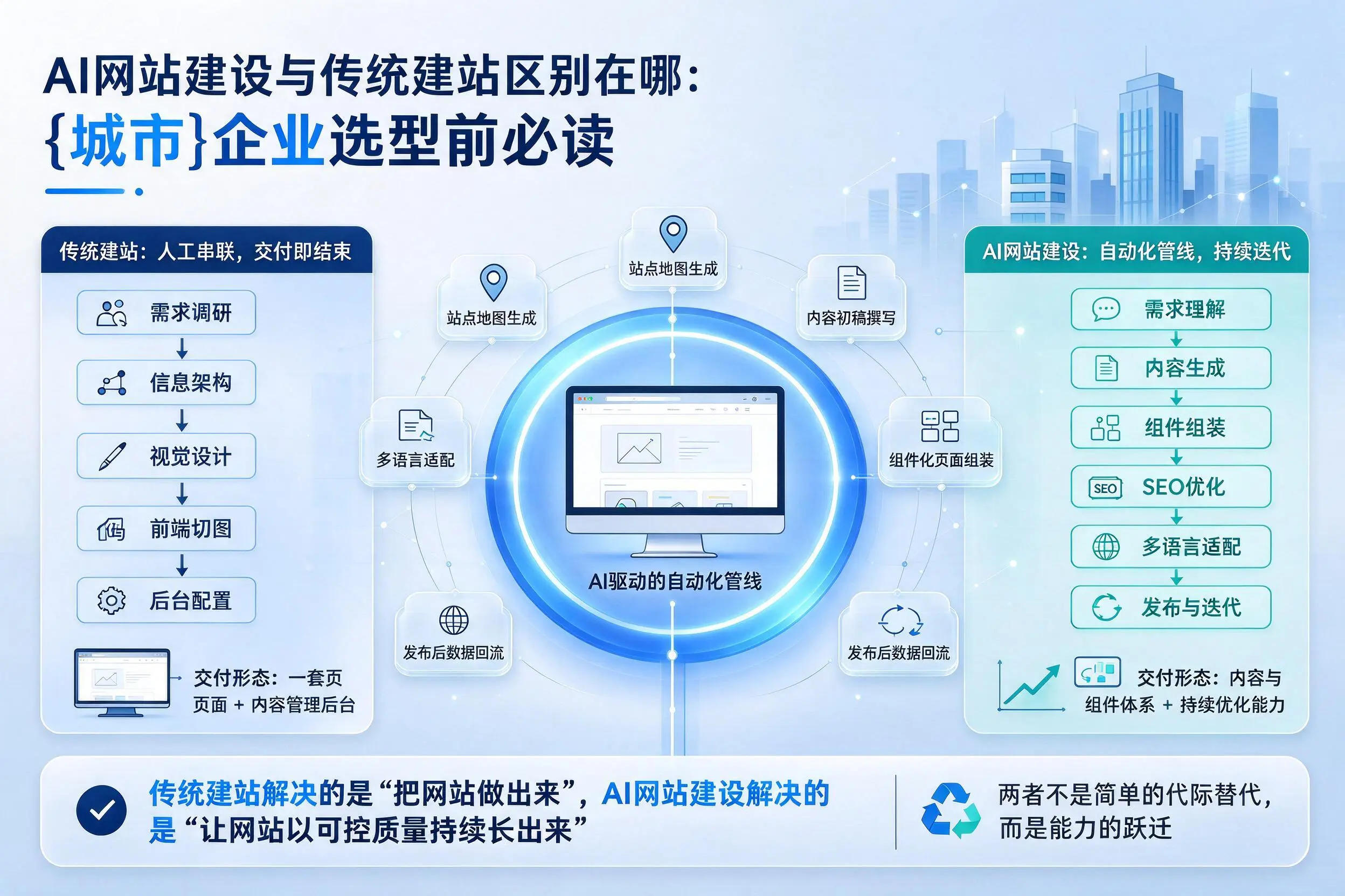 AI网站建设与传统建站区别在哪:琼中企业选型前必读