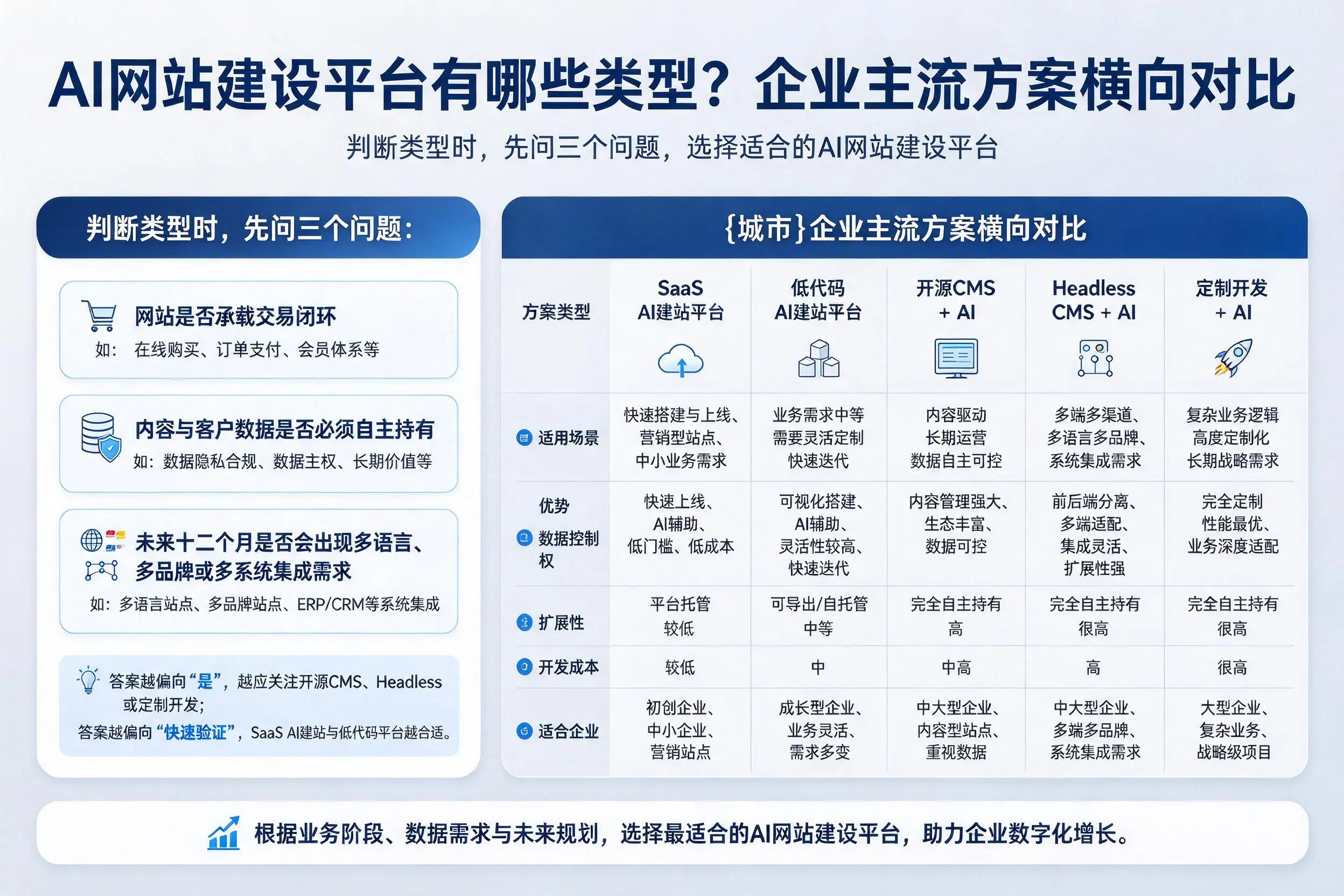 AI网站建设平台有哪些类型?琼中企业主流方案横向对比