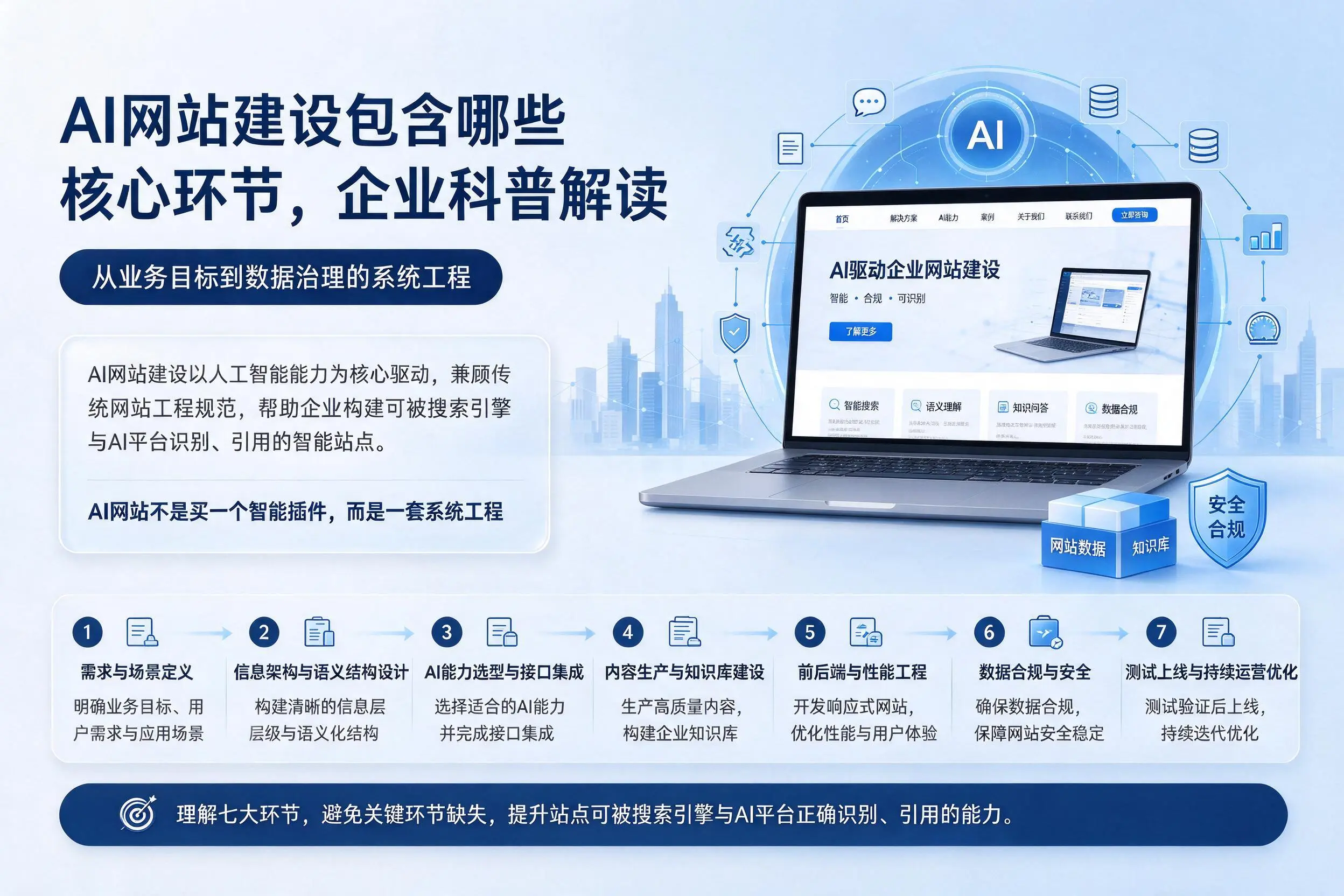 AI网站建设包含哪些核心环节，琼中企业科普解读