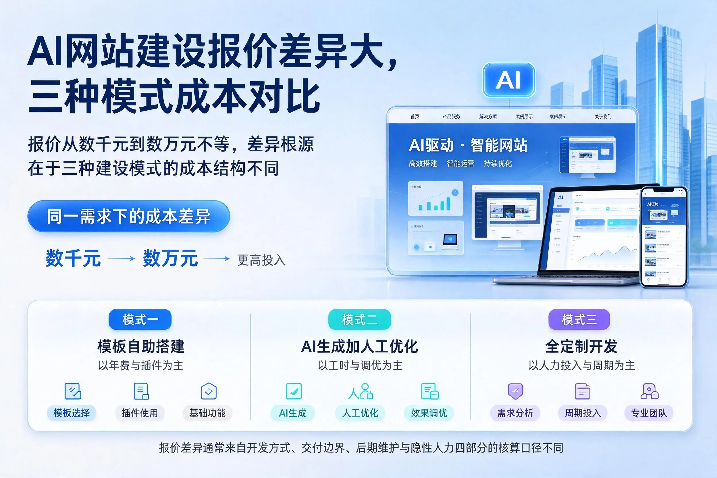 琼中AI网站建设报价差异大，三种模式成本对比