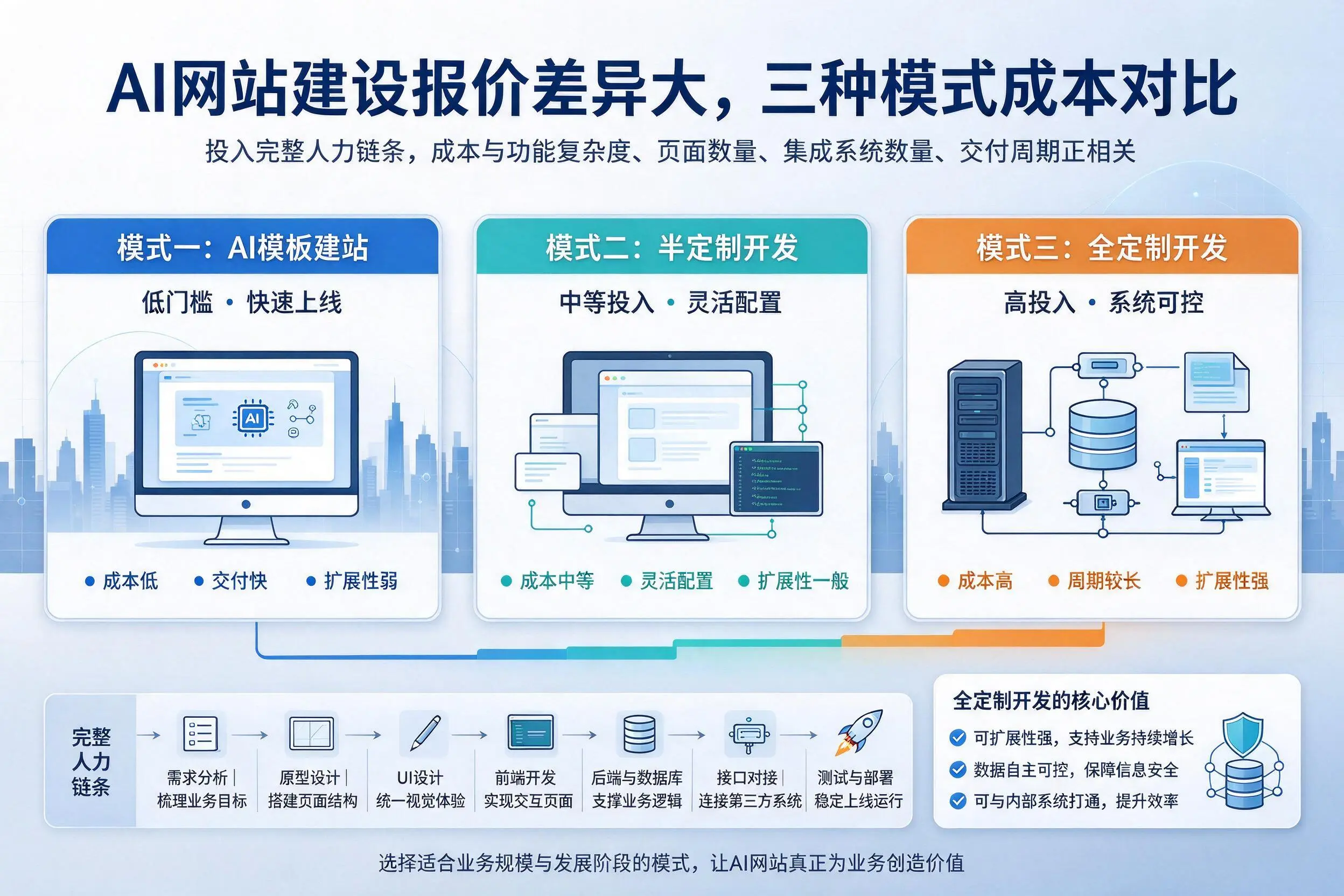 琼中AI网站建设报价差异大，三种模式成本对比