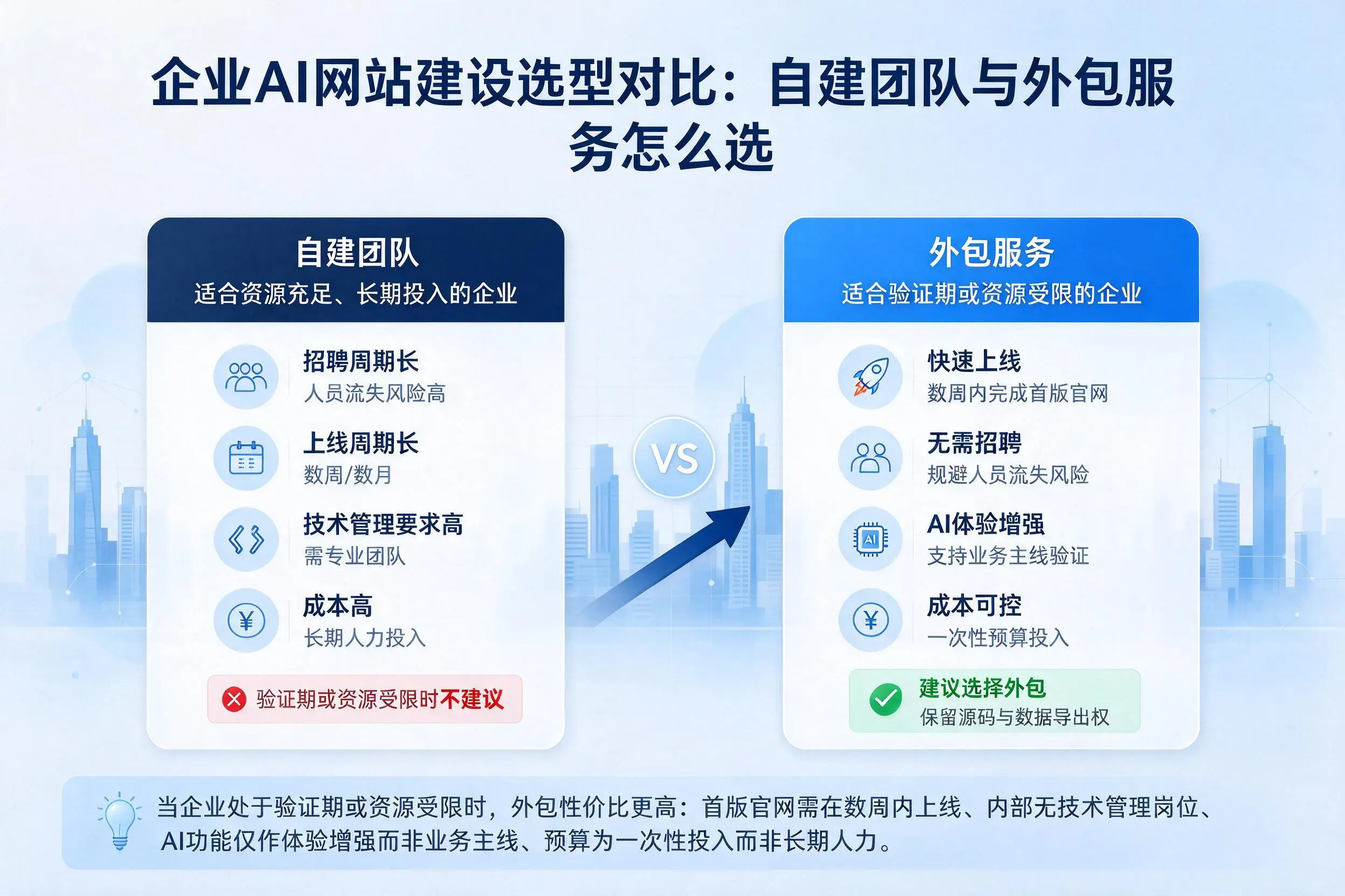 琼中企业AI网站建设选型对比：自建团队与外包服务怎么选